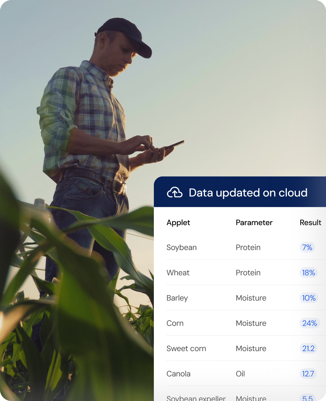A farmer in a field checks data on a tablet. An overlay shows updated cloud data with parameters like protein and moisture for various crops.